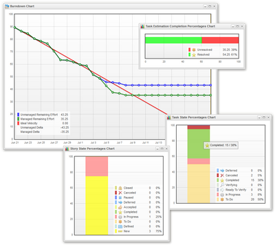Projango - visual work management for agile teams | statistics and charts in realtime | burndown chart | progress bar